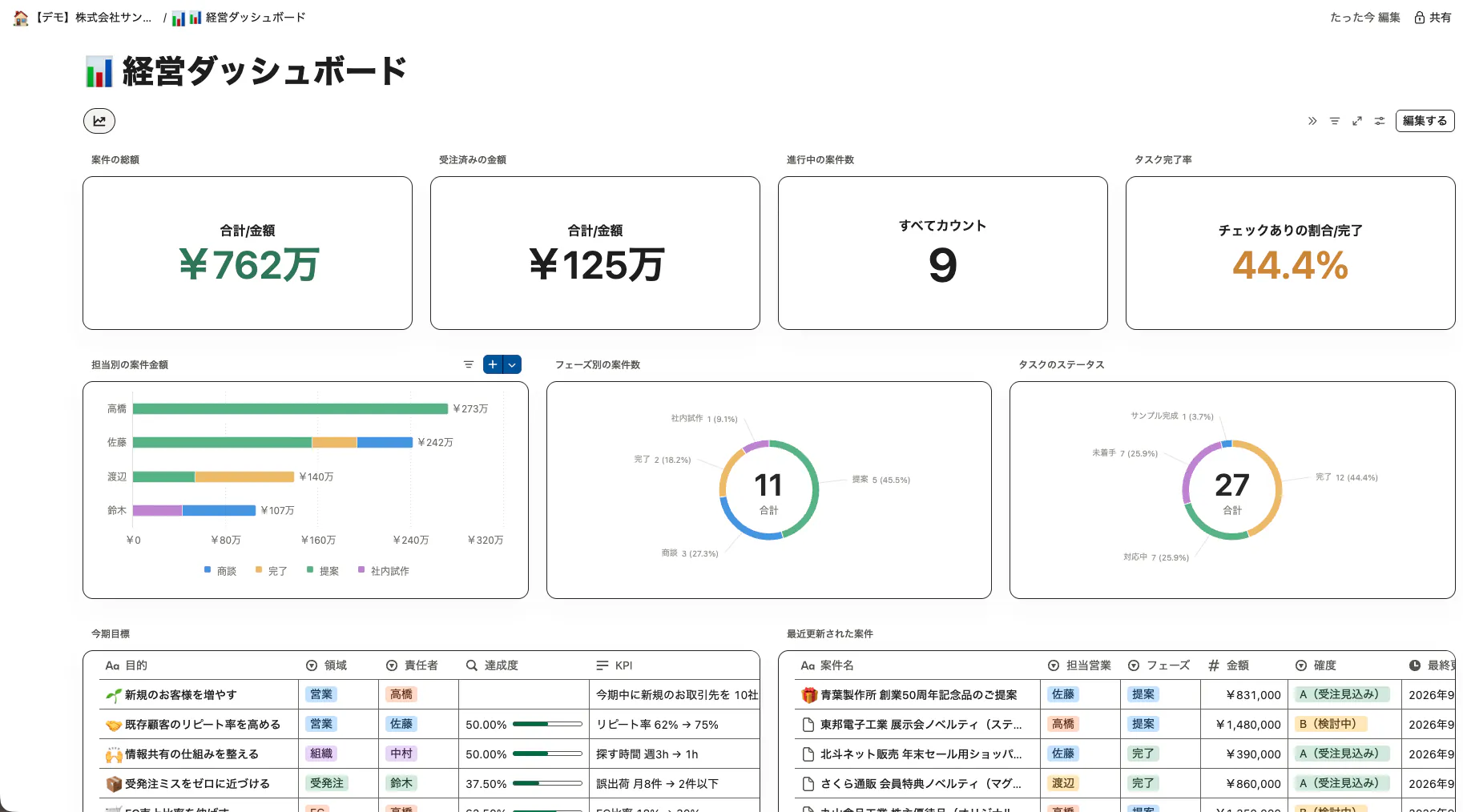 経営ダッシュボードの画面全体。案件の総額・受注済みの金額・進行中の案件数・タスク完了率の4つの数字、担当別の案件金額とフェーズ別・タスクのステータスのグラフ、今期目標と最近更新された案件の表が並ぶ