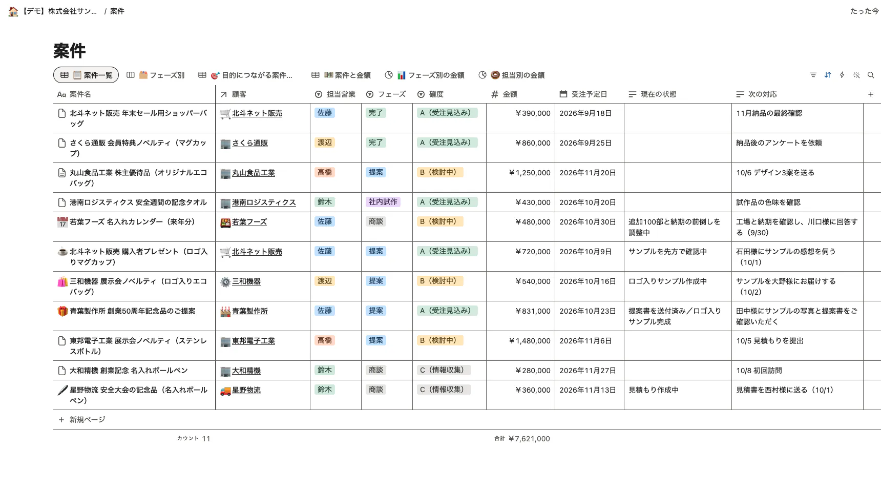 Notionの「案件」データベースの画面全体。ビューのタブの下に、案件名・顧客・担当営業・フェーズ・確度・金額・受注予定日・次の対応の列がある表が並ぶ