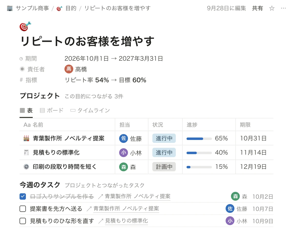 Notionの「目的」ページの画面。目的「リピートのお客様を増やす」（責任者 高橋、リピート率54%→目標60%）の下に、つながるプロジェクト3件（担当・状況・進捗・期限）と、各プロジェクトにひもづく今週のタスクが並ぶ