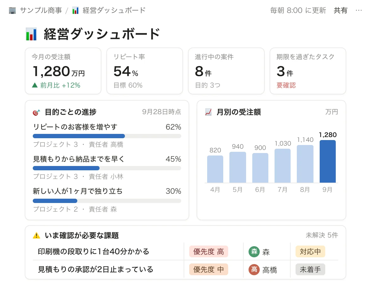 Notionの経営ダッシュボードの画面。今月の受注額・リピート率・進行中の案件・期限を過ぎたタスクの数字、目的ごとの進捗バー、月別の受注額のグラフ、いま確認が必要な課題の一覧が1画面にまとまっている