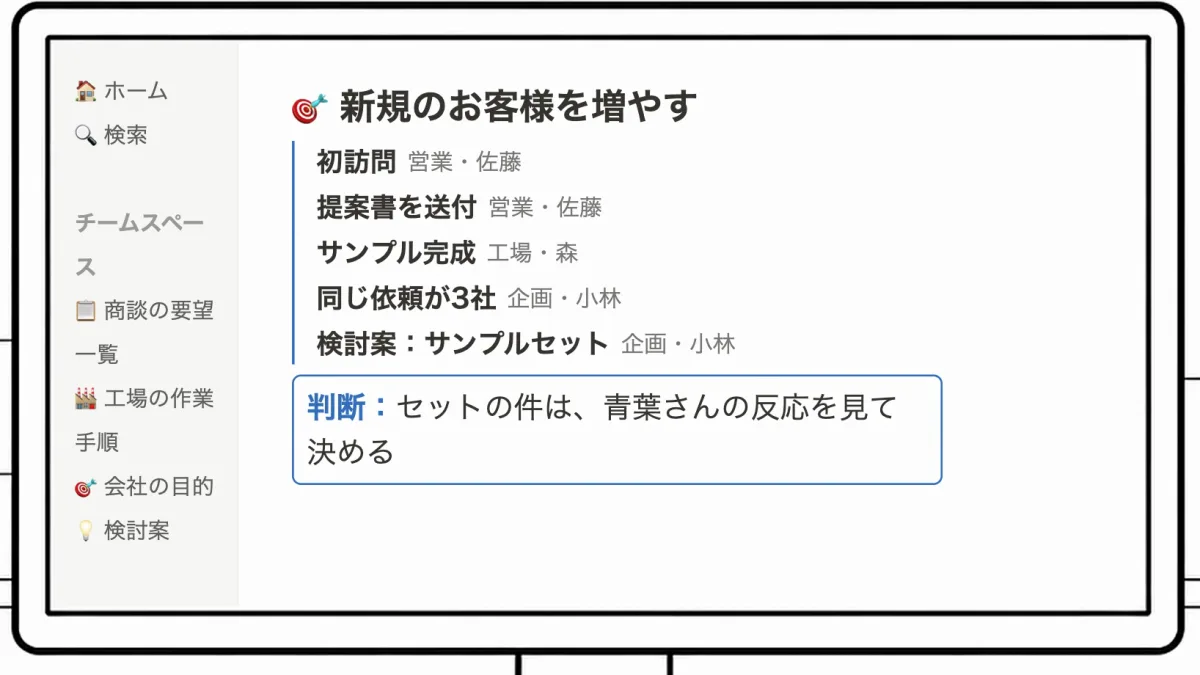 目的のページ「新規のお客様を増やす」の画面。初訪問・提案書を送付・サンプル完成・同じ依頼が3社・検討案が担当者つきでつながり、高橋が「判断：セットの件は、青葉さんの反応を見て決める」と書き込んでいる