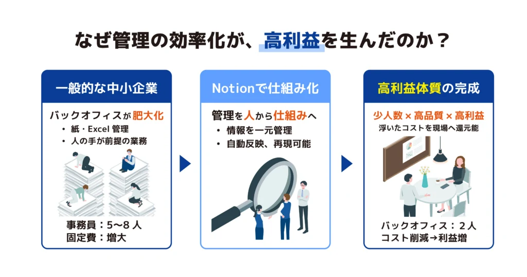 なぜ「管理の効率化」が高利益を生んだのか?他社の1/4の人数で運営できる理由