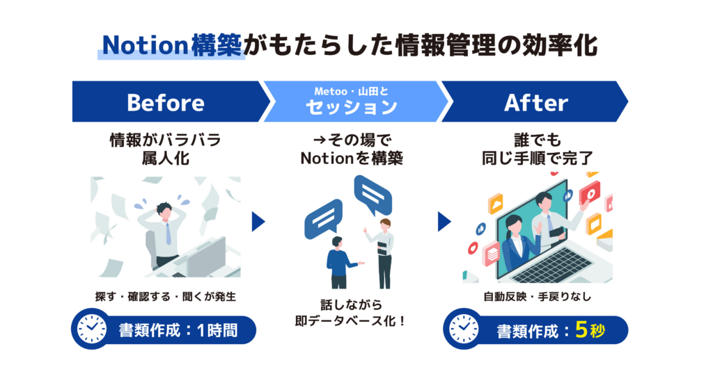 Notion構築がもたらした情報管理の効率化