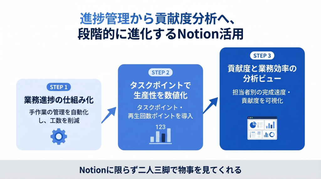 進捗管理から貢献度分析へ、段階的に進化するNotion活用