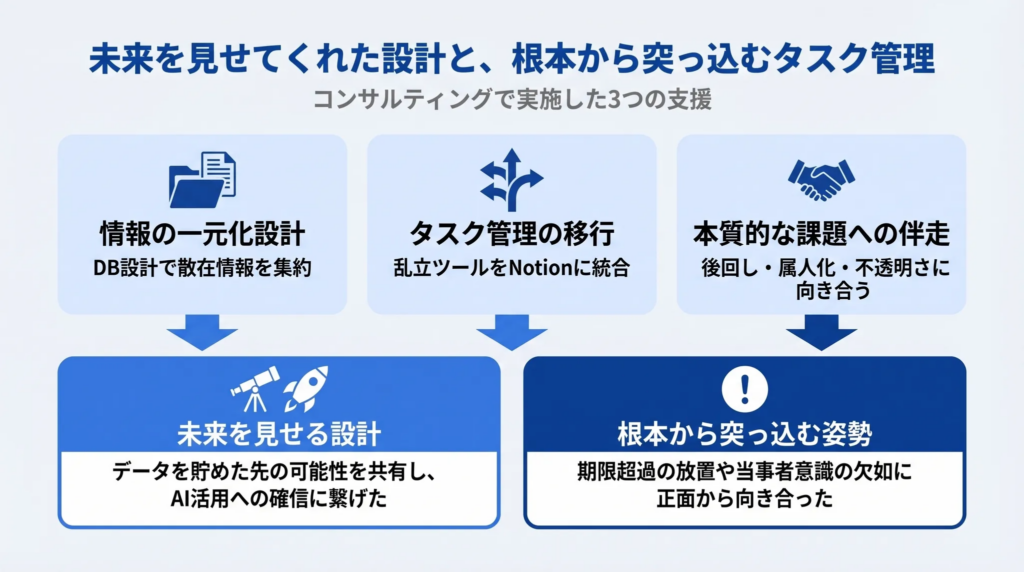 未来を見せてくれた設計と、根本から突っ込むタスク管理