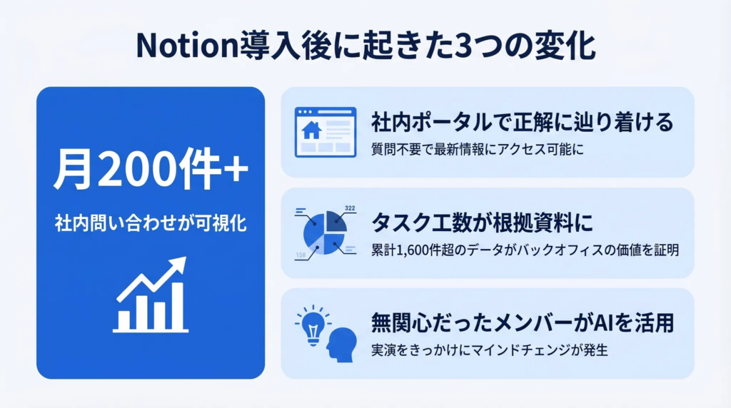 メンバーが自然にAIを使い始め、月200件以上の社内問い合わせが可視化された