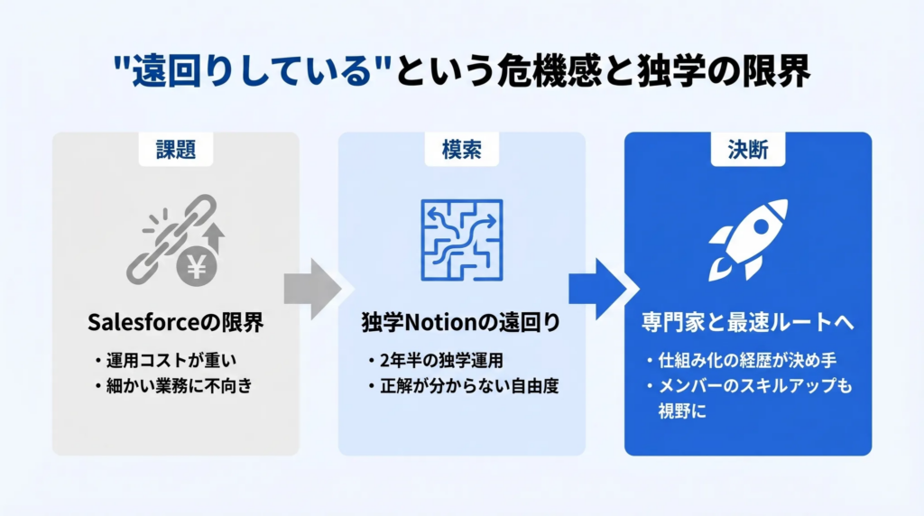 「遠回りしている」という危機感と独学の限界