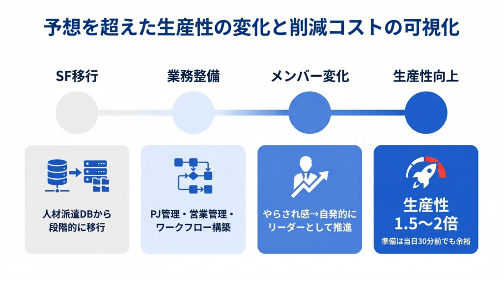 「準備は当日30分前でも余裕」予想を超えた生産性の変化と削減コストの可視化