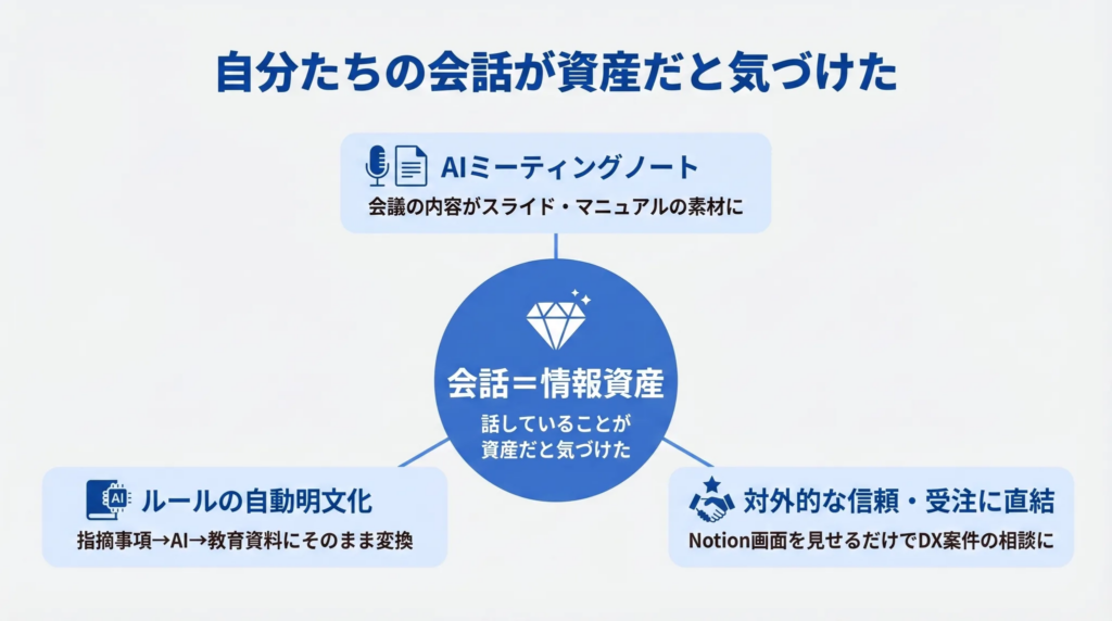 自分たちの会話が資産だと気づけたことが何よりも大きい