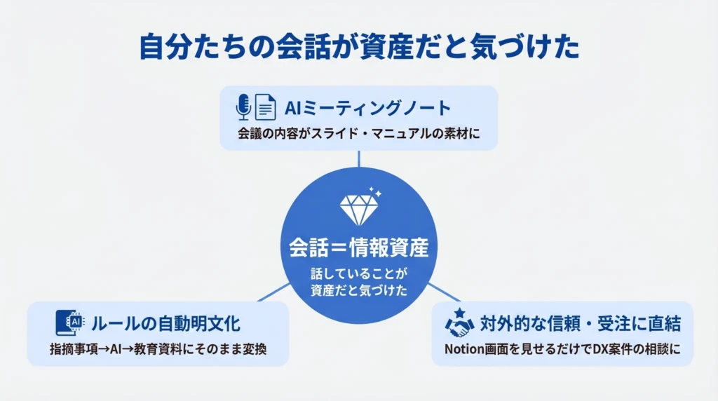 自分たちの会話が資産だと気づけたことが何よりも大きい