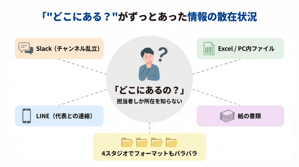 「どこにある？」がずっとあった。担当者しか知らない情報の散在