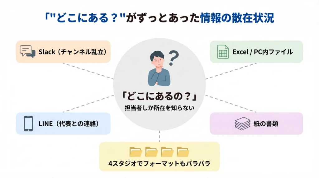 「どこにある？」がずっとあった。担当者しか知らない情報の散在
