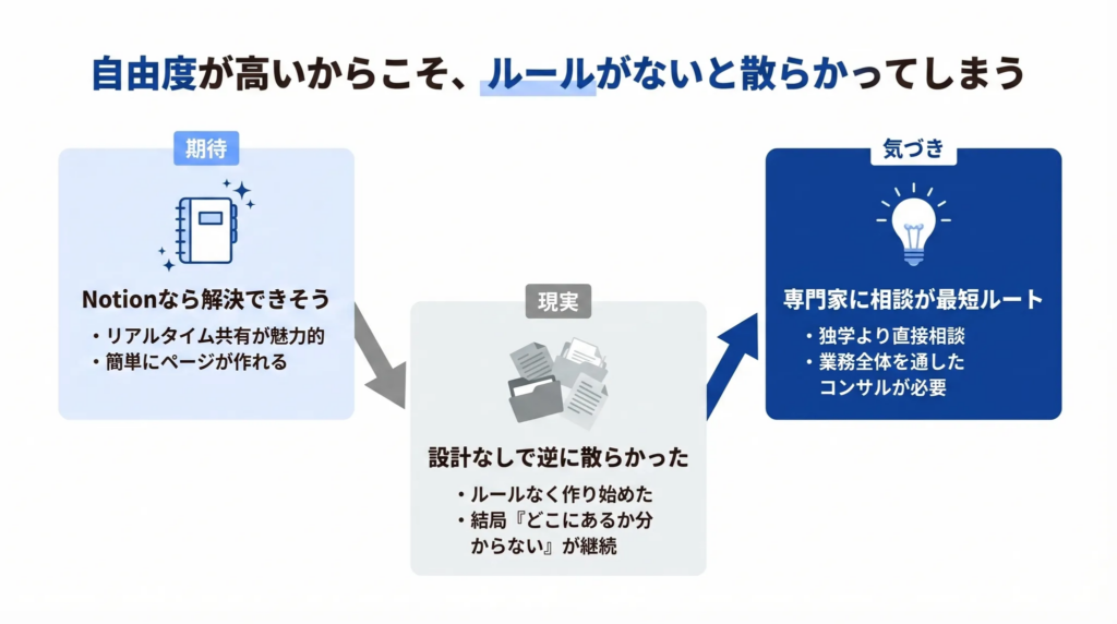 自由度が高いからこそ、ルールがないと散らかってしまう