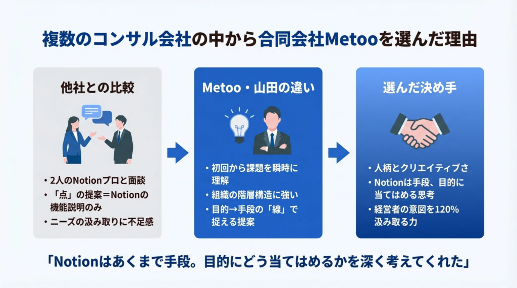 複数のコンサルティング会社の中から「合同会社Metoo」を選んだ理由は？