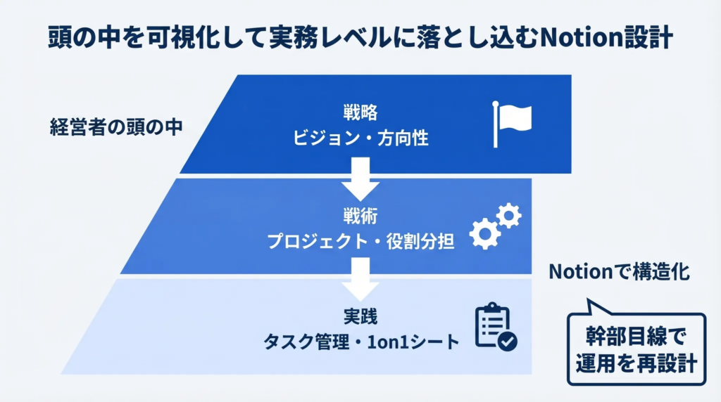 頭の中を可視化して実務レベルに落とし込むプロのNotion設計