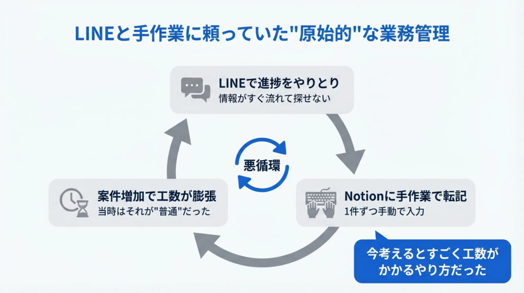 LINEと手作業に頼っていた「原始的」な業務管理