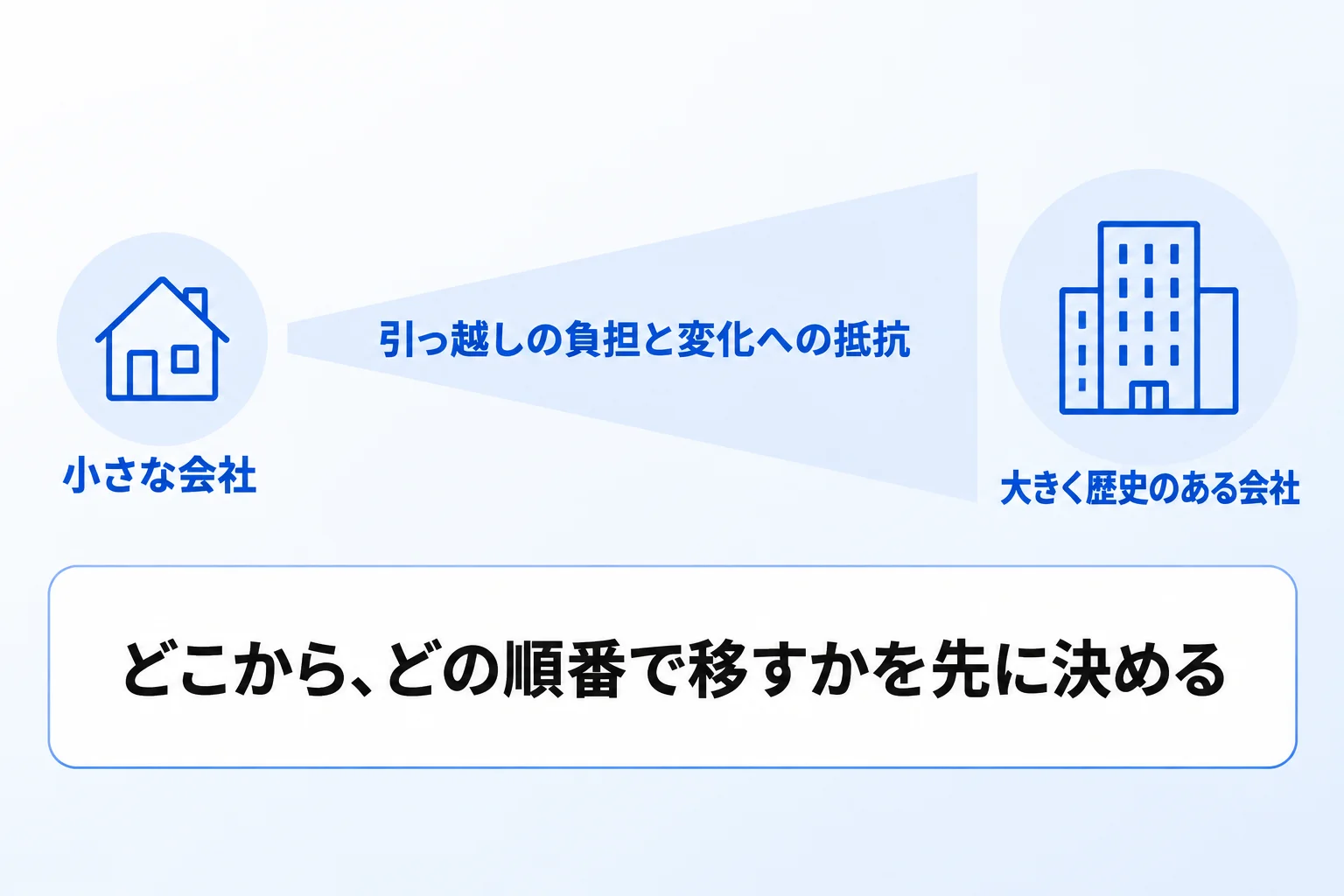 会社の規模・状況で変わる進め方