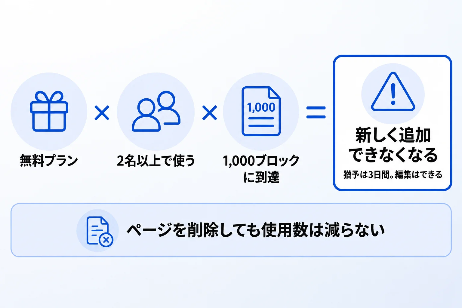 Notionでブロック数の制限エラーが発生する理由