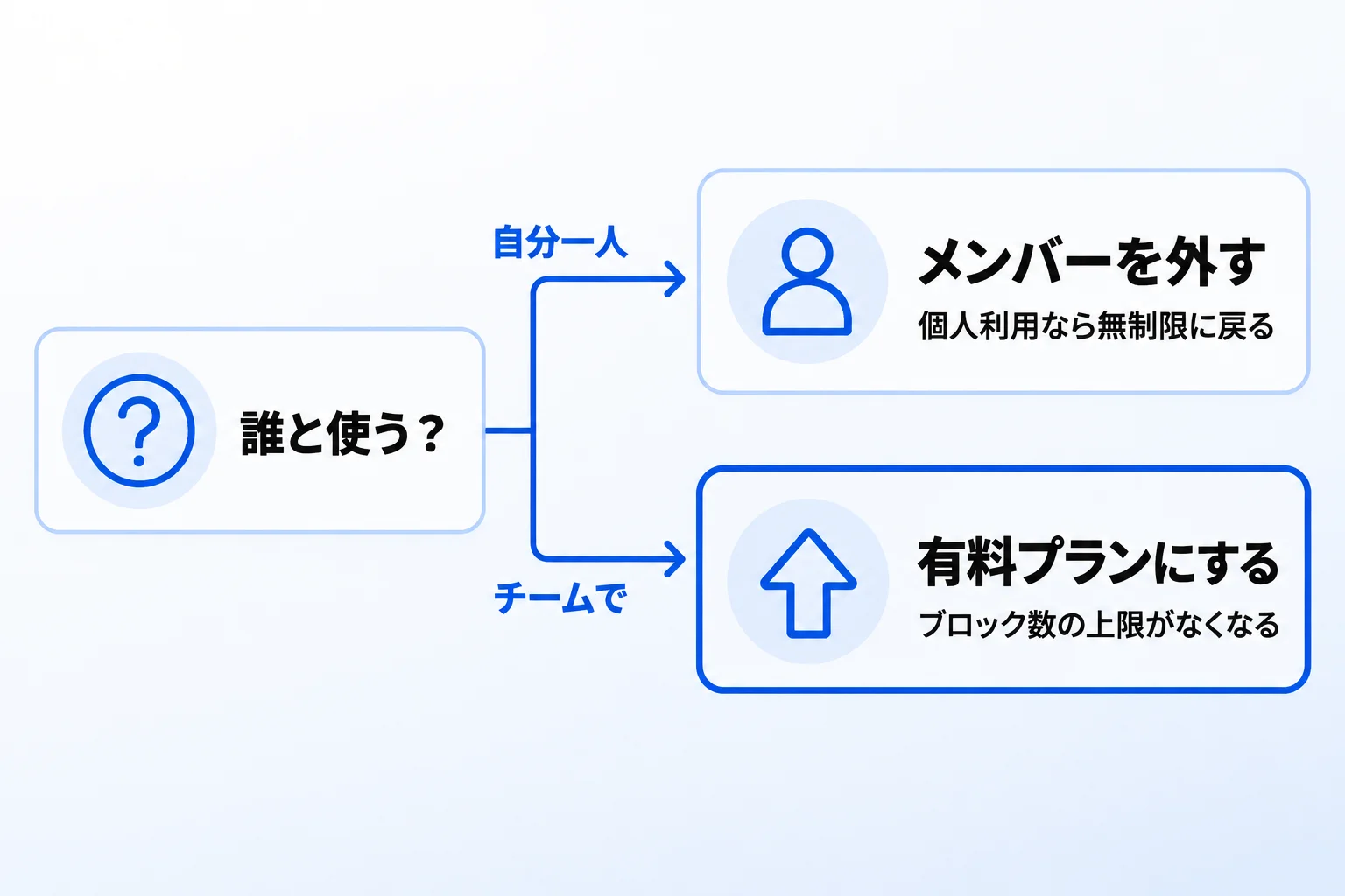 Notionでブロック数の制限エラーが発生した時の2つの対処法
