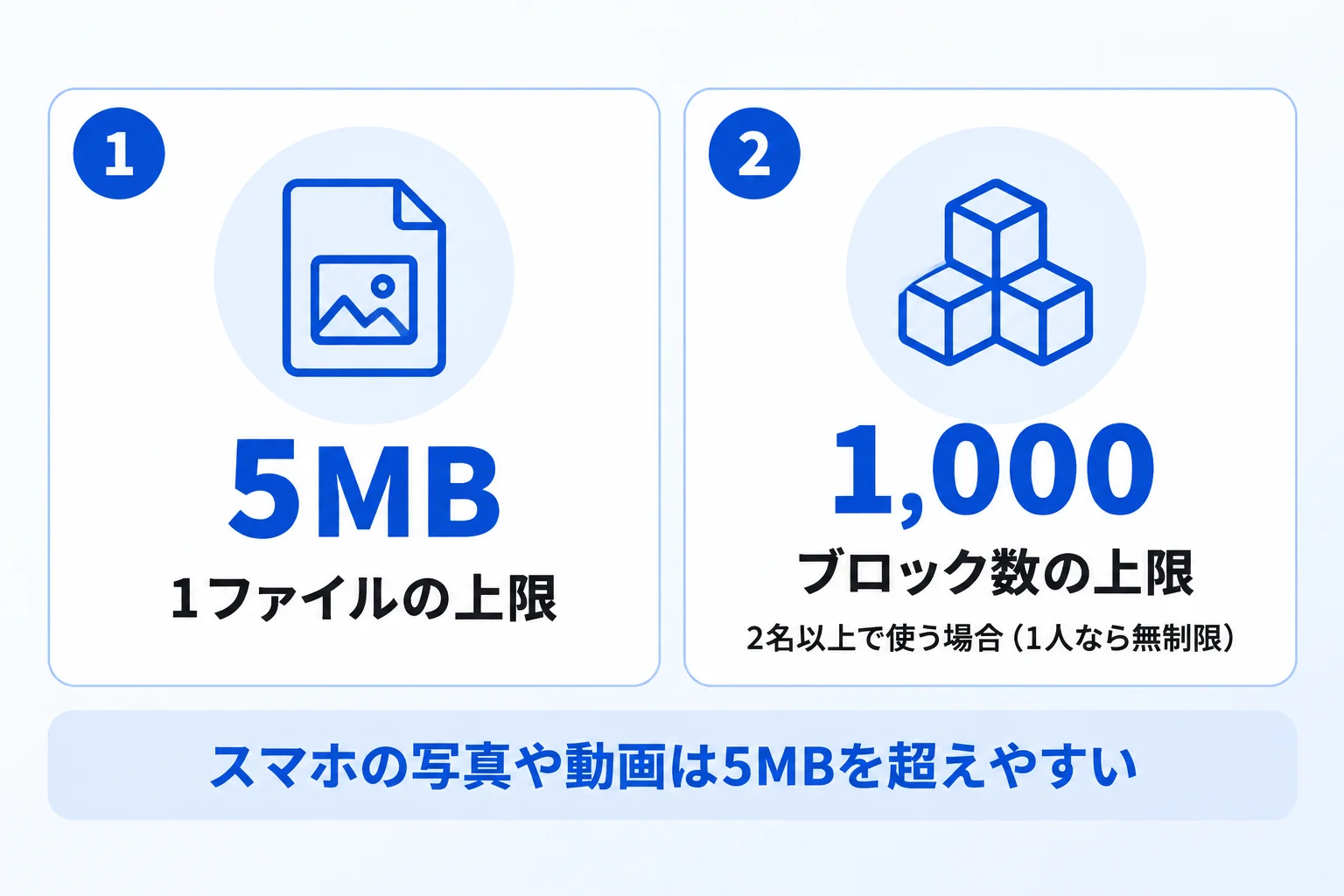 Notionのフリープランの容量制限