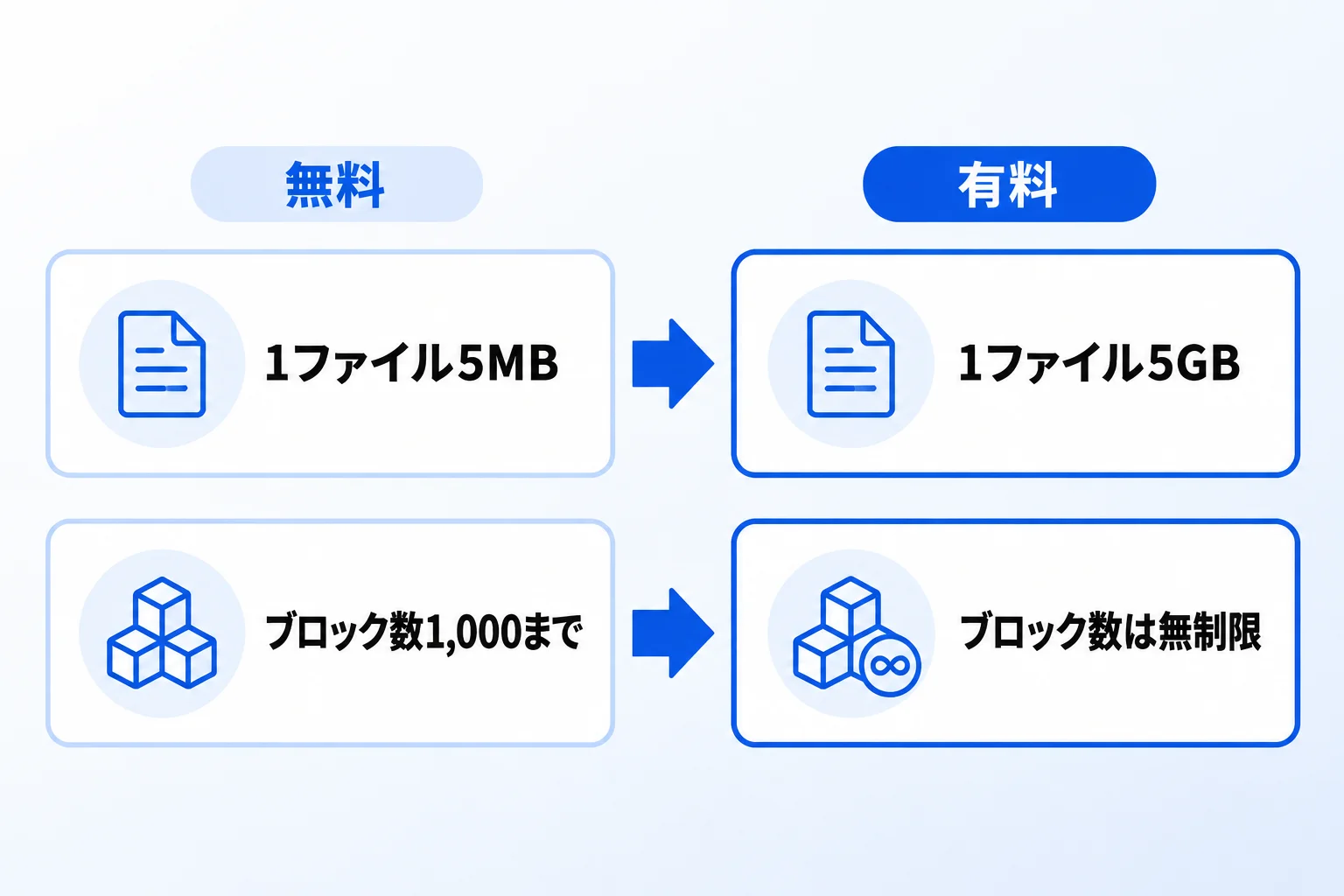 Notionの有料プランの容量制限