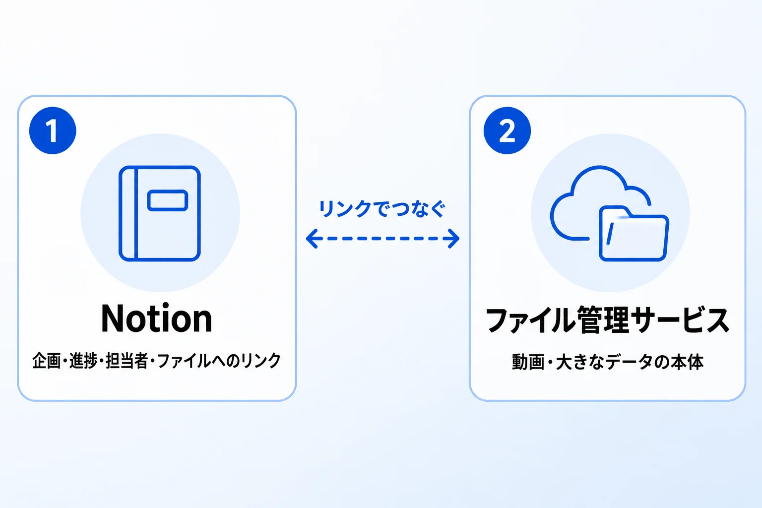 扱う情報別：どこに置けばいい？
