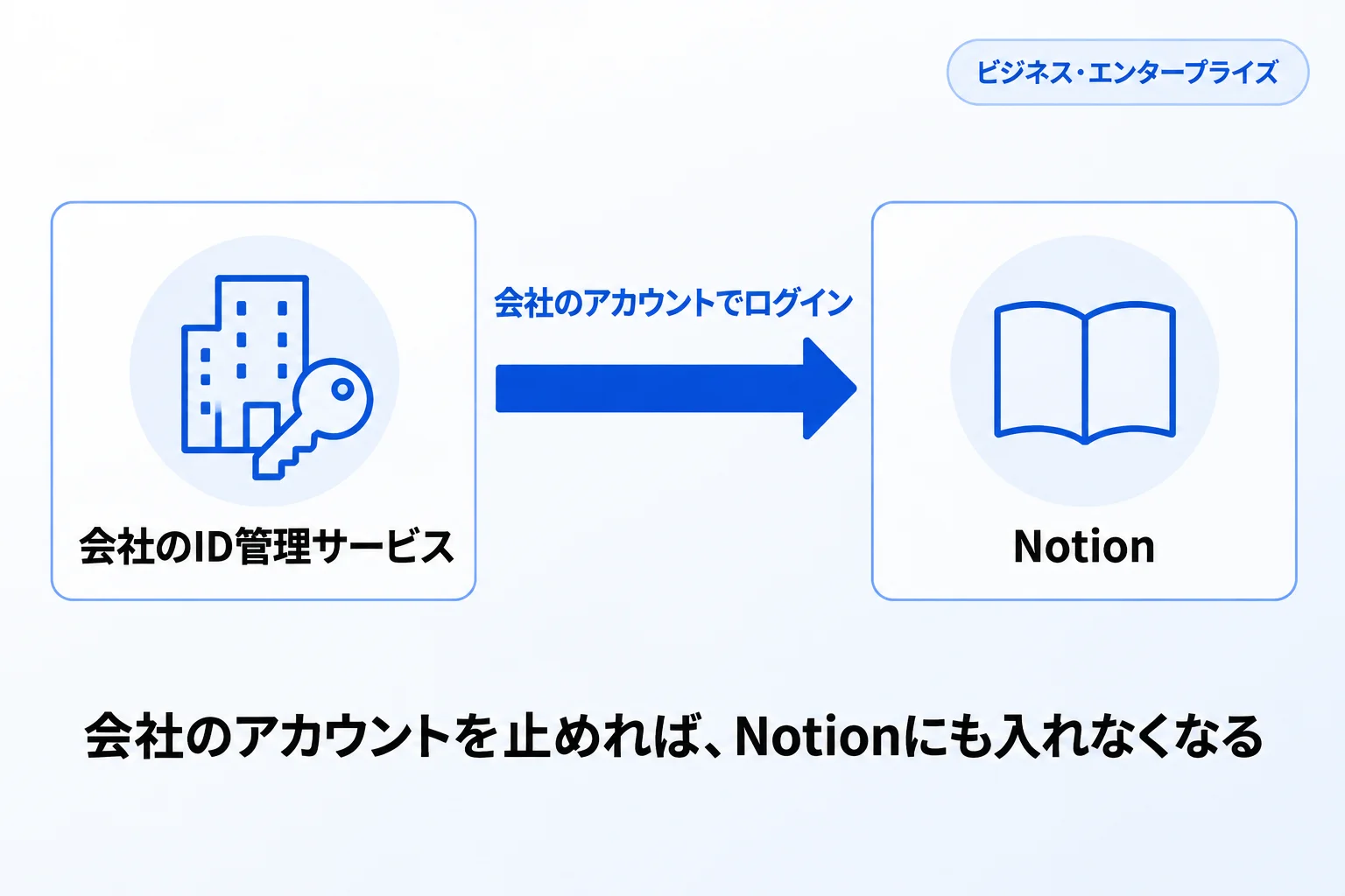 会社のアカウントでログインする方法（SAML SSO）