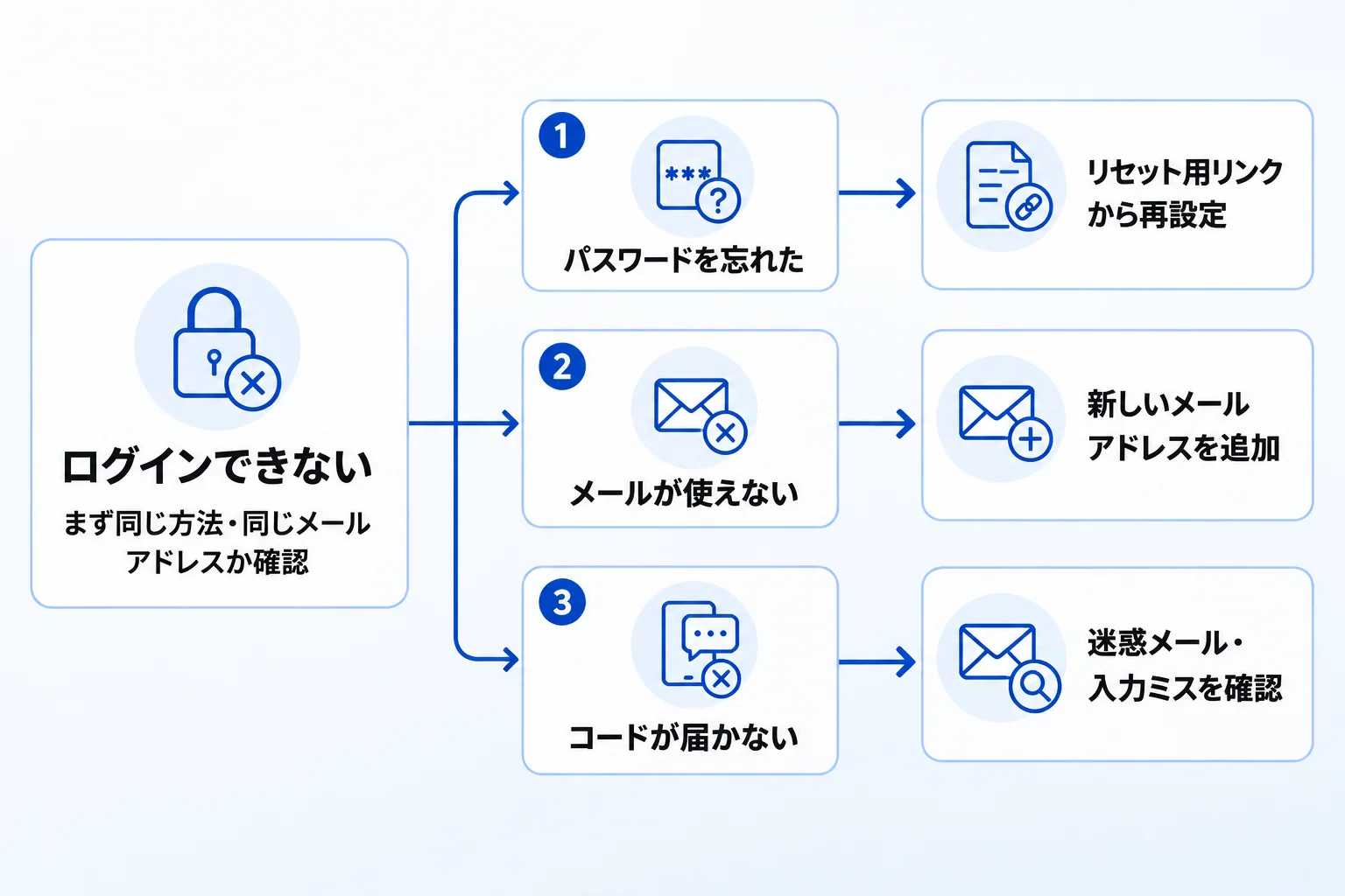 Notionにログインできない場合の対処法
