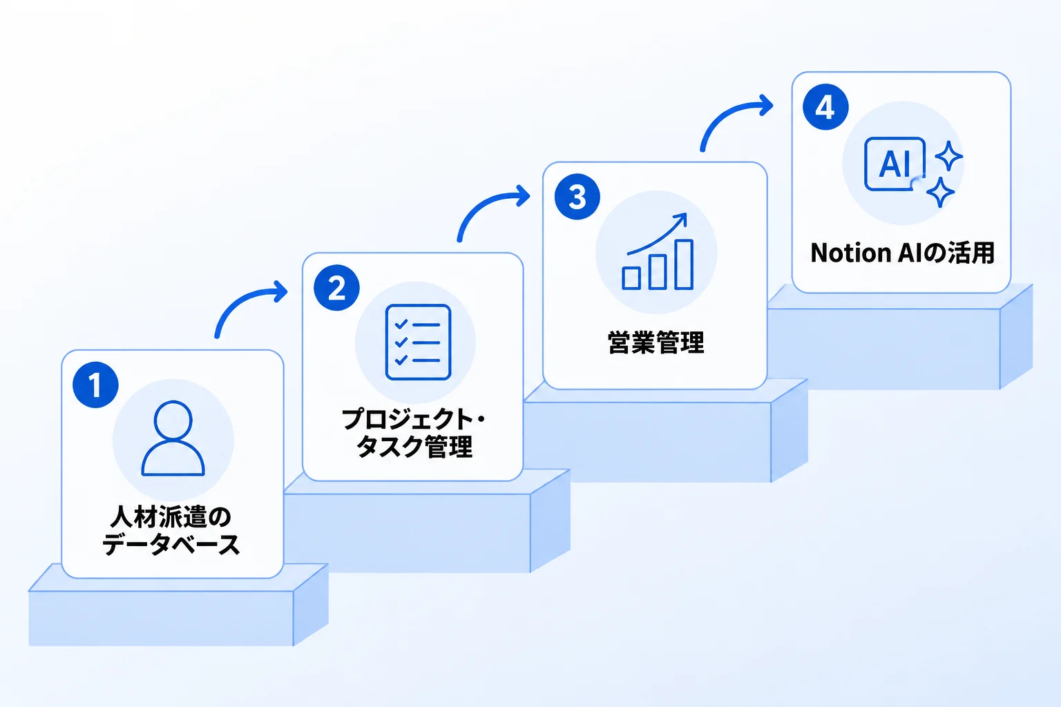 支援事例：Salesforceから段階的に移行したシナジー社