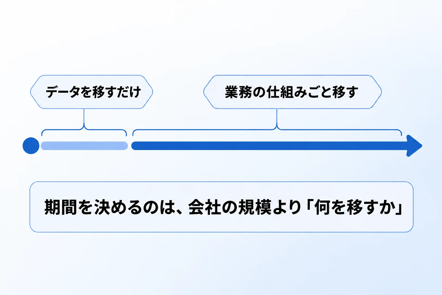 移行にかかる期間の目安