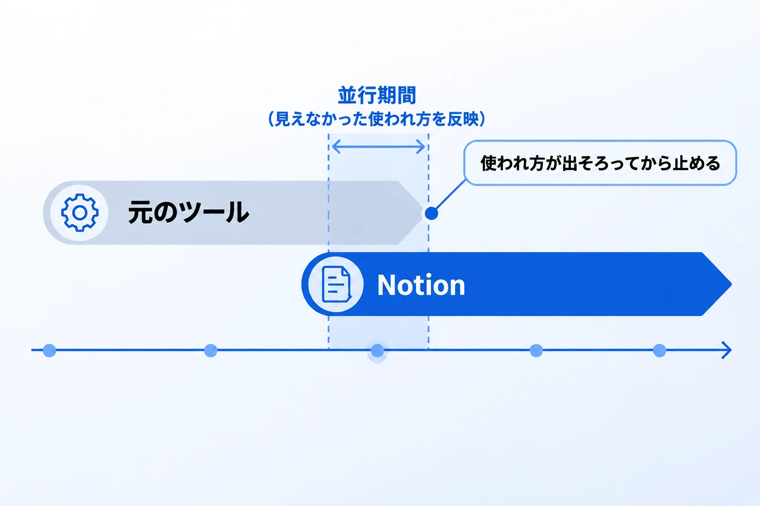 移行でつまずく原因と、並行期間の置き方
