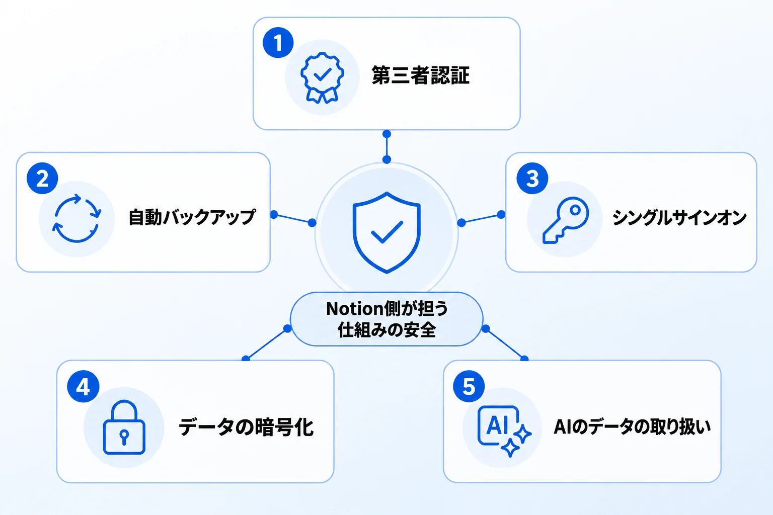Notionが公表している5つのセキュリティ対策
