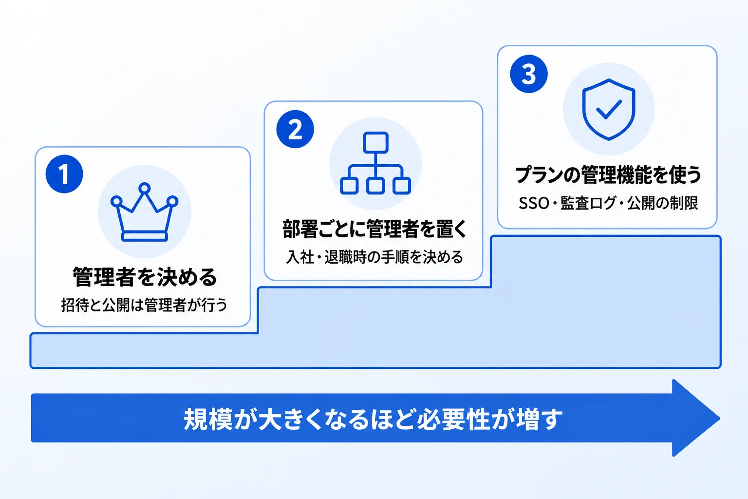 会社の状況別:最初に決めておくこと