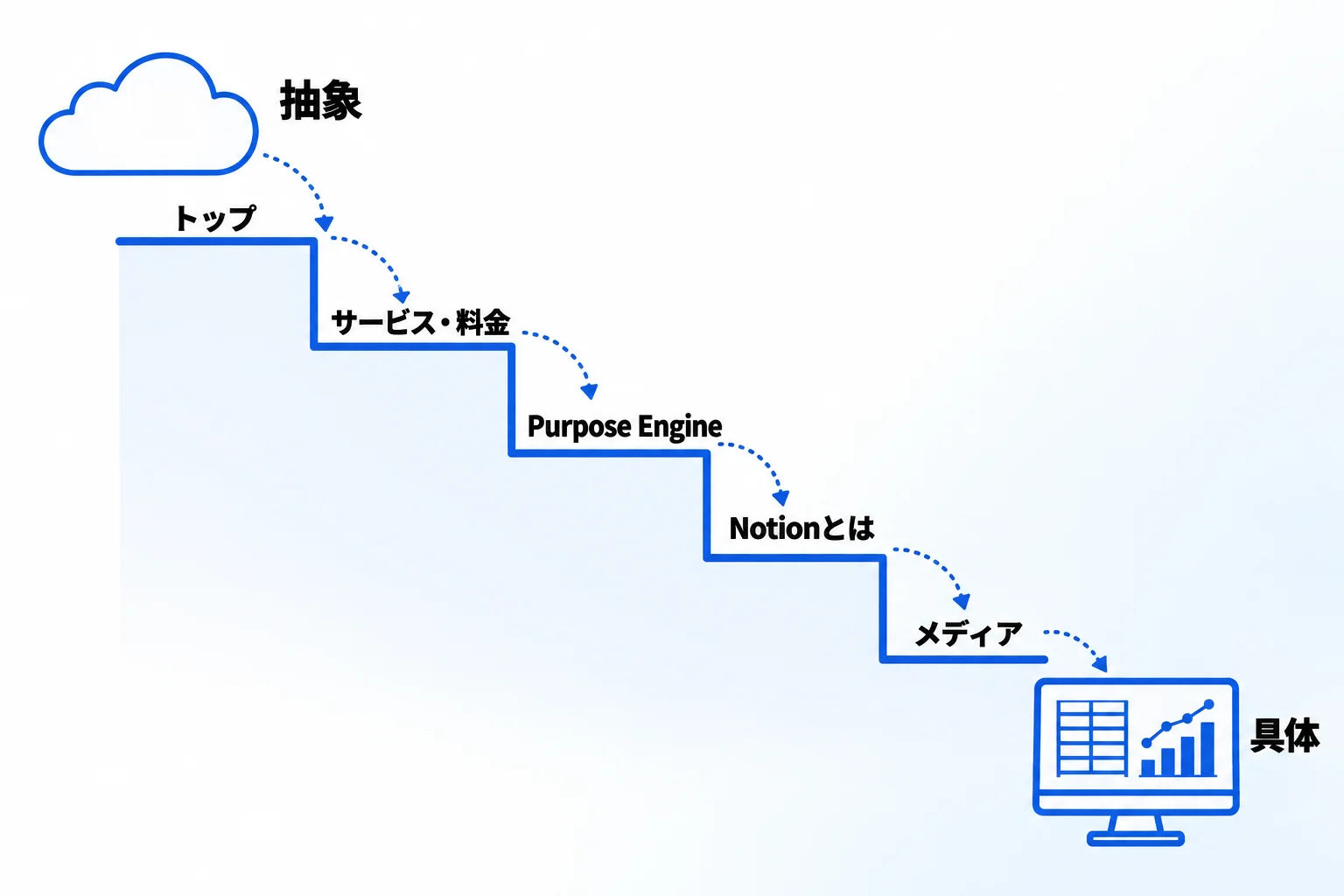 いちばん変えたのは、来た人が抽象から具体へ降りていくページの流れ