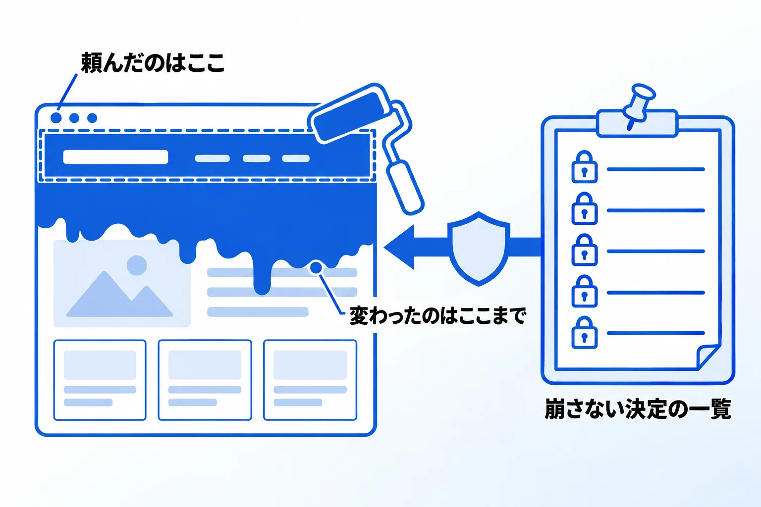 AIと進めるとつまずくのは、言っていないことまで変わる点