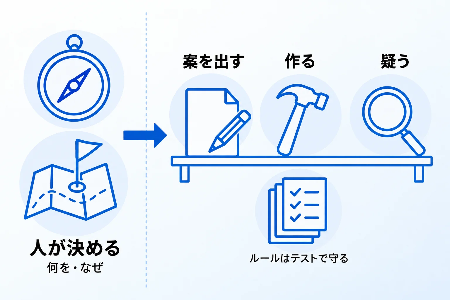 何を・なぜは人が決め、作る・疑うはAIに任せた