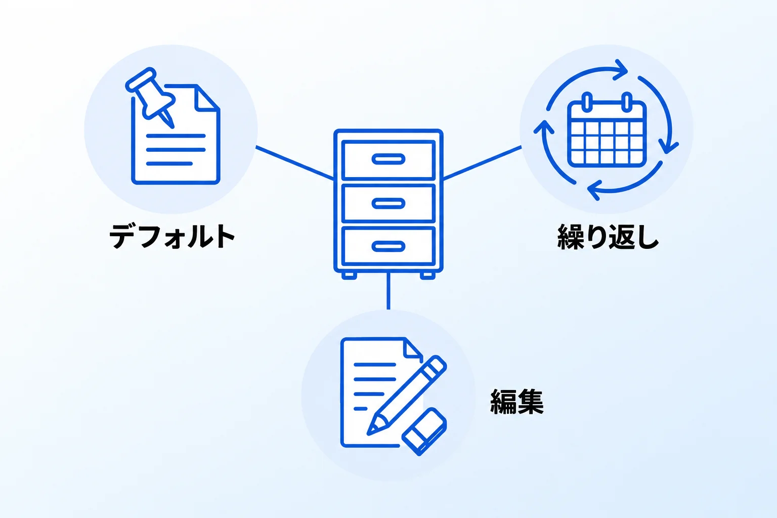 データベーステンプレートの3つの設定（デフォルト・繰り返し・編集）