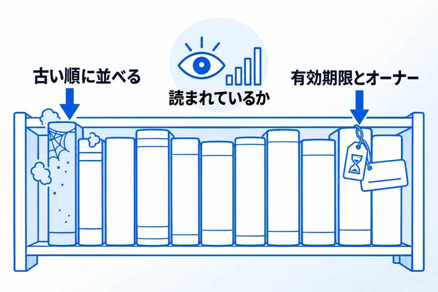 ナレッジを古くしないための3つの方法