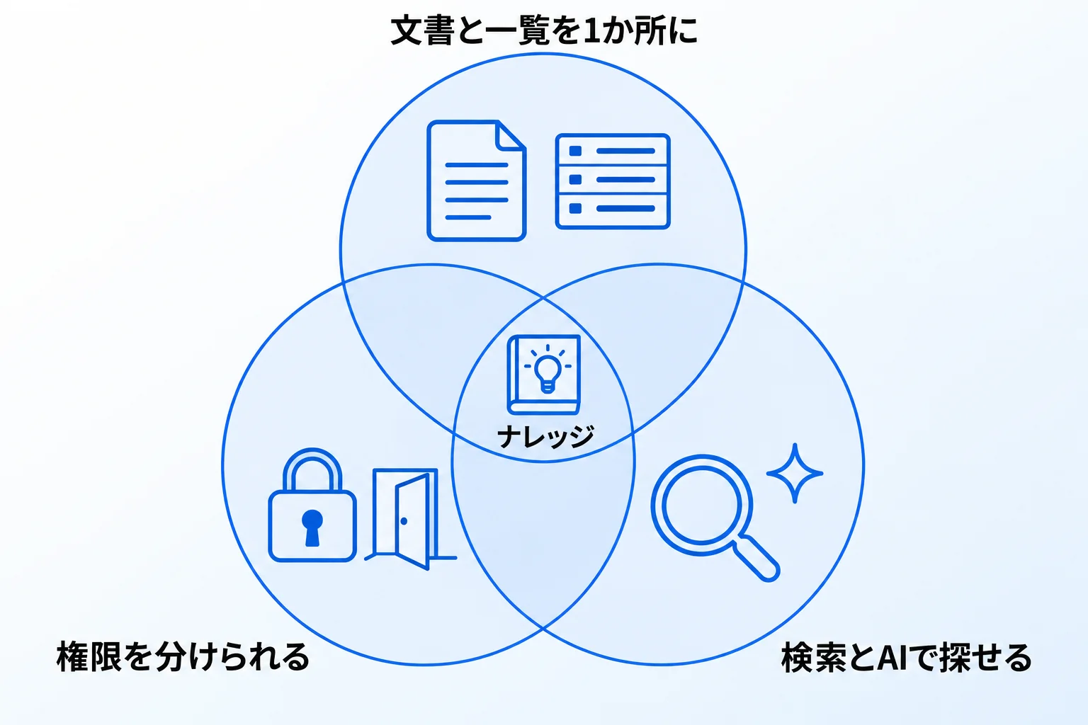 Notionがナレッジ共有に向いている3つの理由
