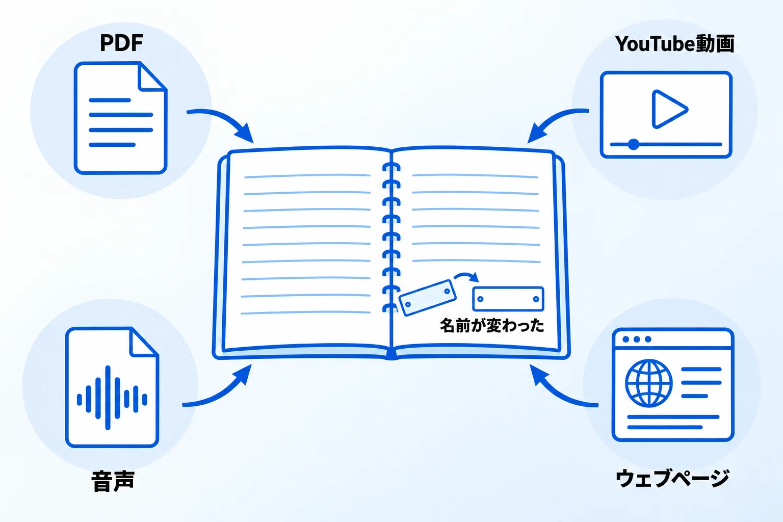 Gemini Notebook(旧NotebookLM)とは