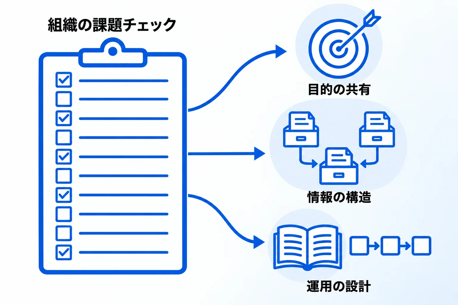 自社が当てはまるかは、組織の課題チェックで確かめられる