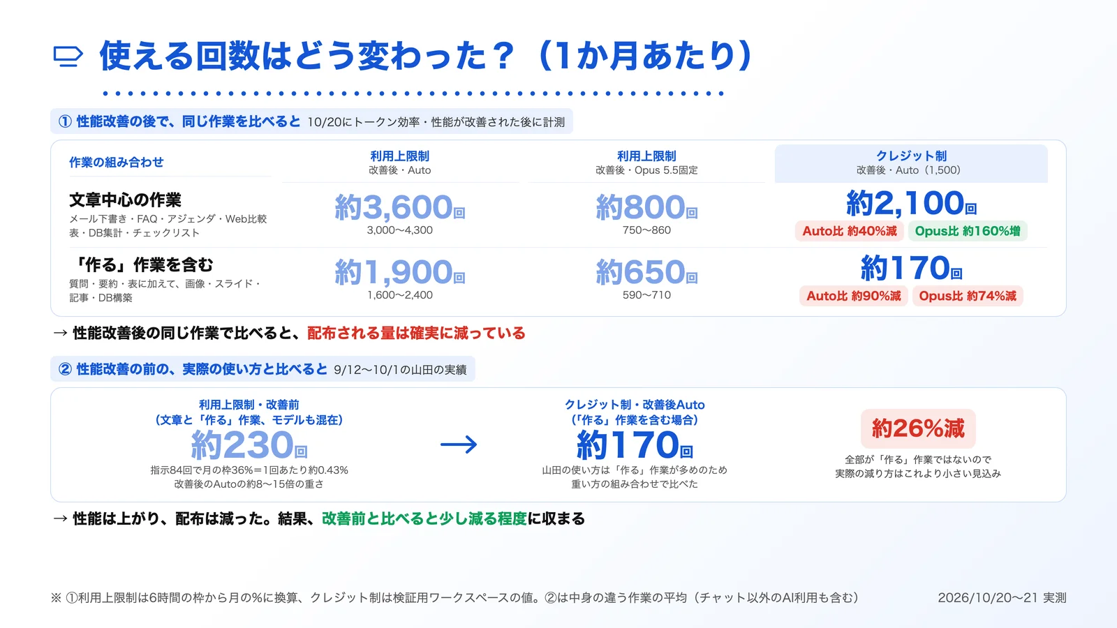 実際にどれくらい使える？公式の目安とMetooの検証結果