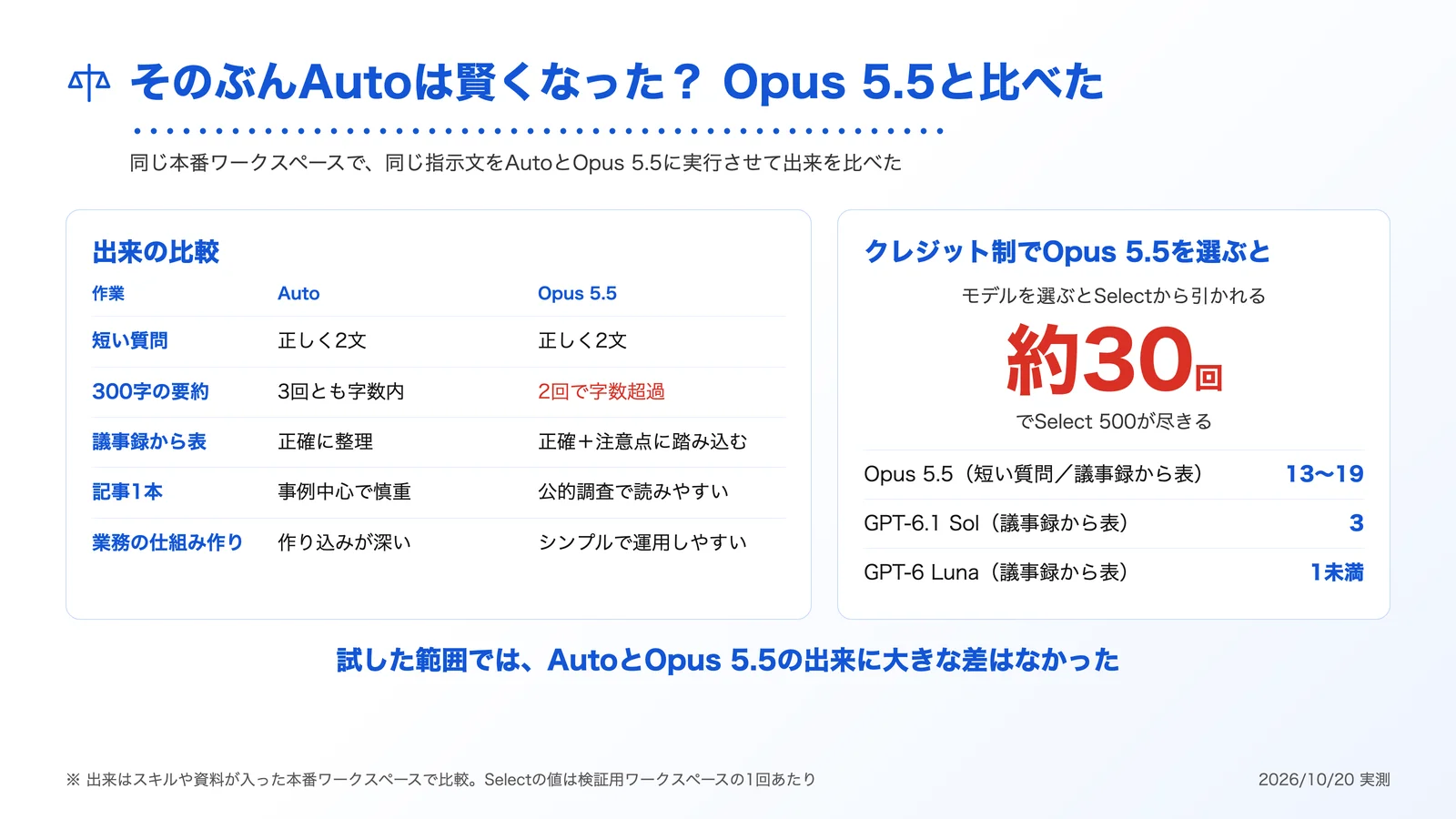 AutoとOpus 5.5の出来とSelectクレジットの回数の比較