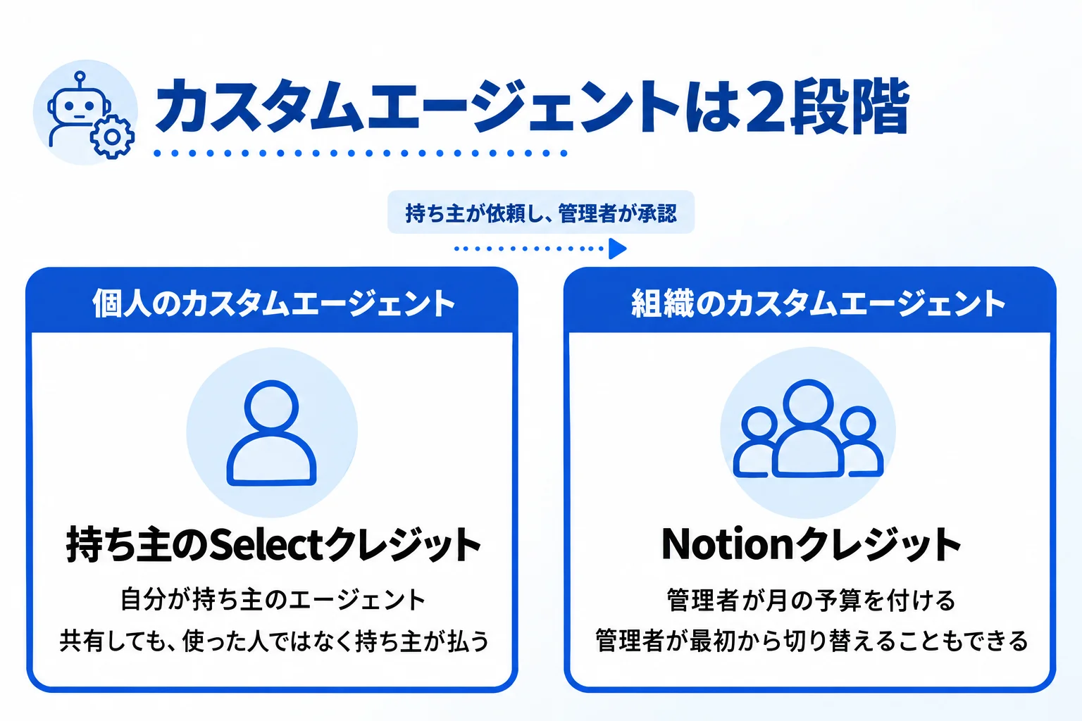 カスタムエージェントは個人のSelectクレジットと組織のNotionクレジットの2段階