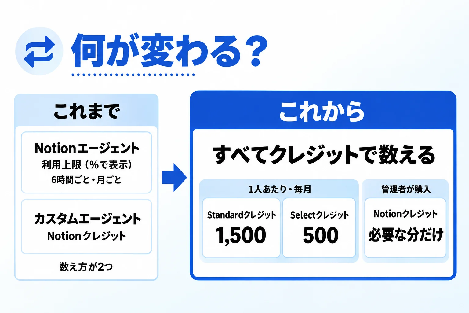 Notion AIの新クレジット制とは？いつから・何が変わるか