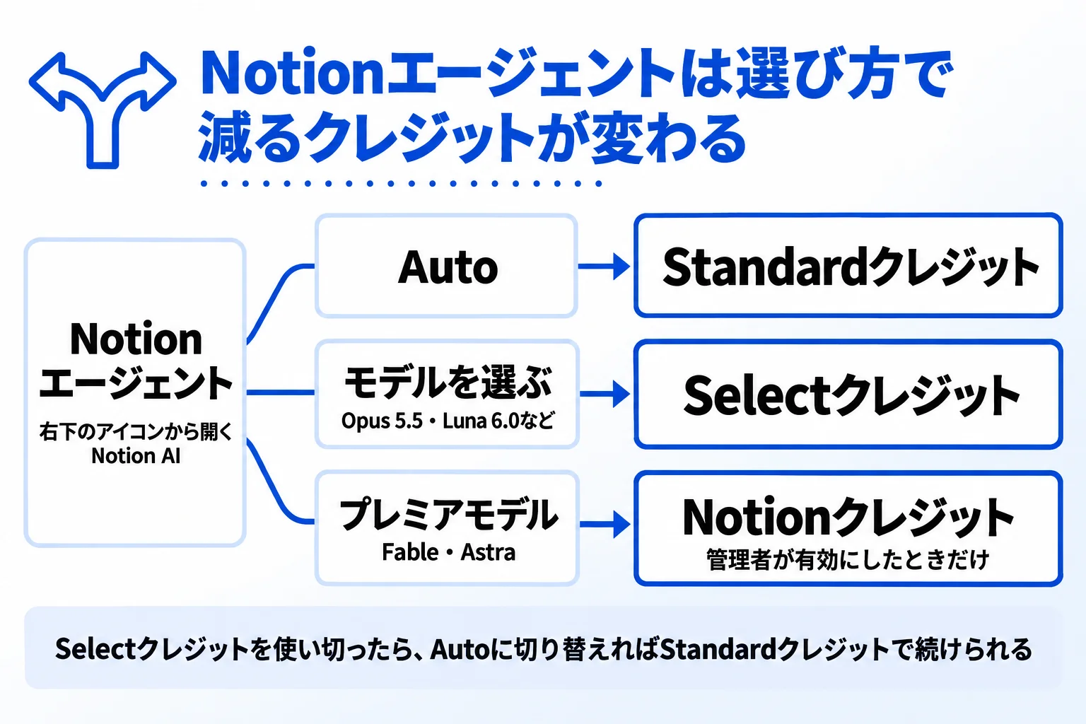 NotionエージェントはAutoかモデルを選ぶかで減るクレジットが変わる