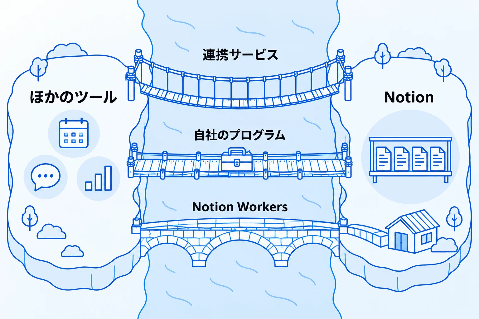 Notion APIを業務で使う3つの方法