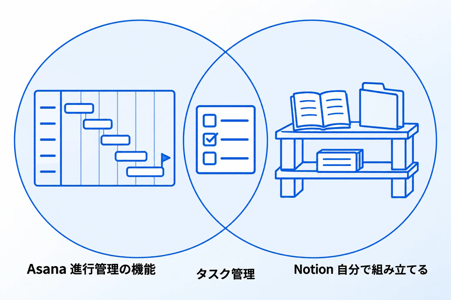 NotionとAsanaはどちらを選べばいい?