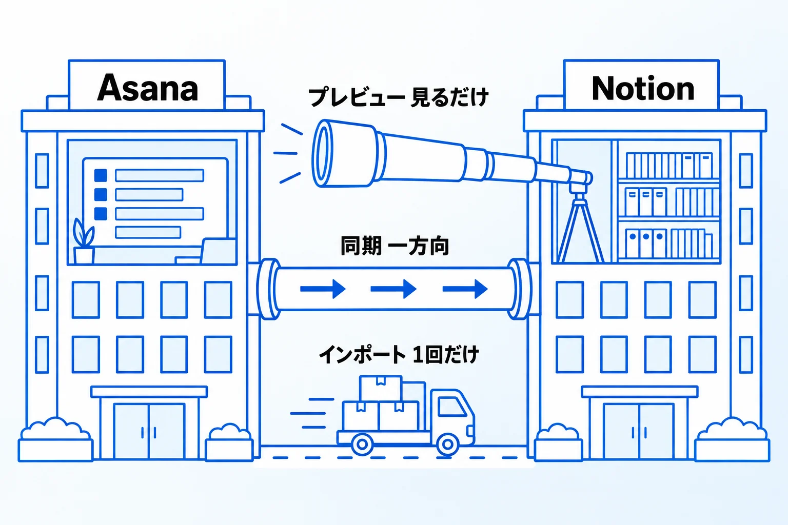 NotionとAsanaは連携して使用できる