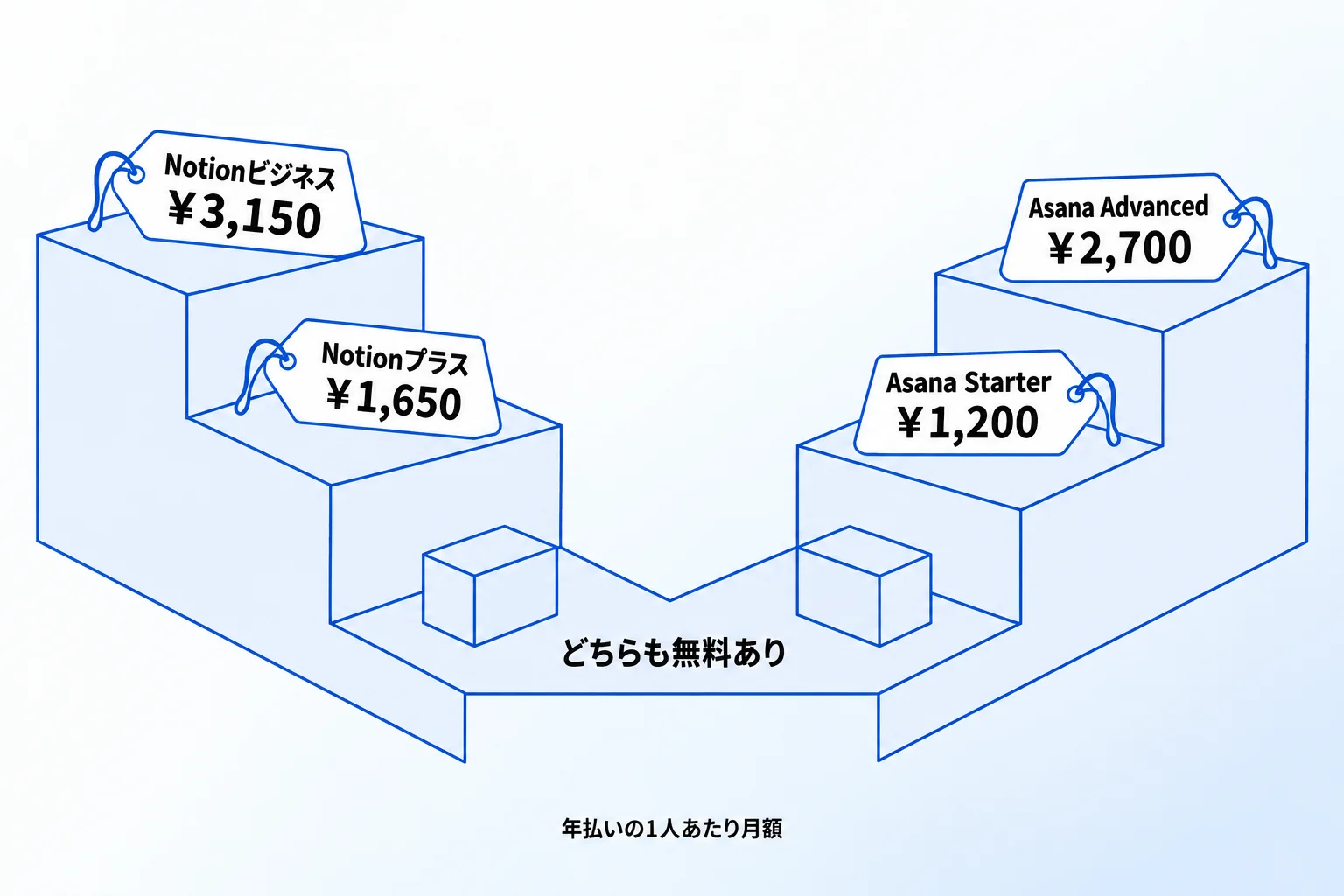 NotionとAsanaの料金プランの違い【比較一覧表付き】